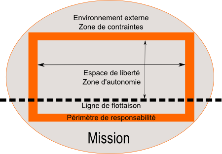 autonomie et responsabilité