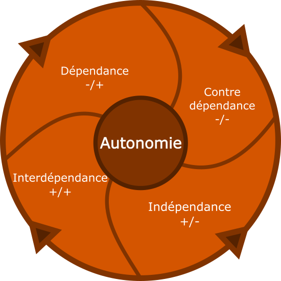 Développer l'autonomie de ses collaborateurs