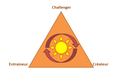 Challenger / Entraineur / Créateur