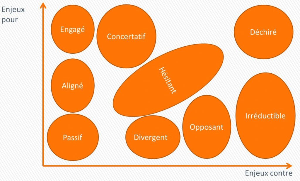 Acteurs et stratégies entreprise agile